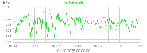 Luftdruck