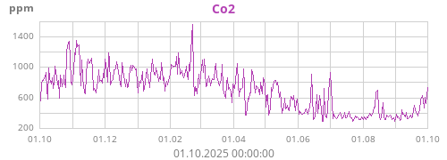 Co2