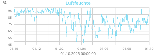 Luftfeuchte
