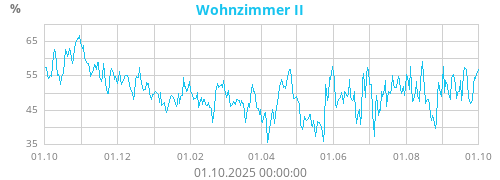 Wohnzimmer II