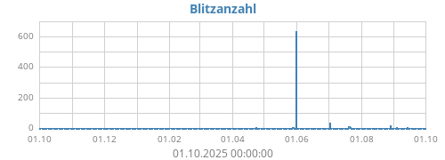 Blitzanzahl