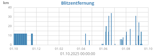 Blitzentfernung