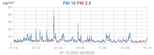 PM 2.5