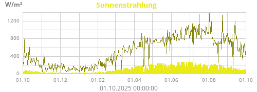 Sonnenstrahlung