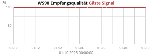 WS90 Empfangsqualität