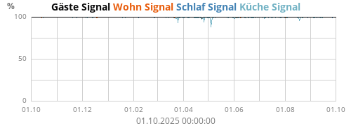 Wohn Signal