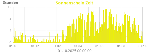 Sonnenschein Zeit