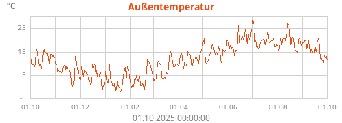 Außentemperatur