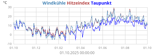 gefühlte Temperatur