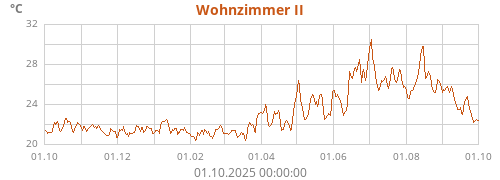 Wohnzimmer II