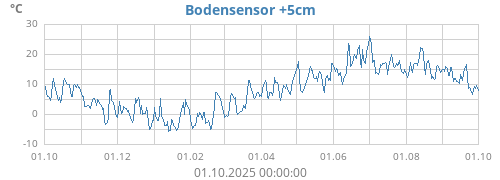 Bodensensor +5cm