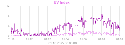 UV Index