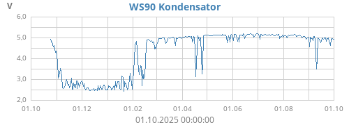WS90 Kondensator