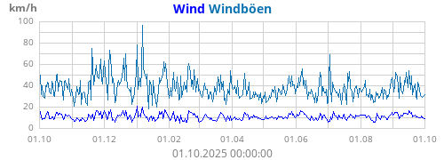 Windgeschw.