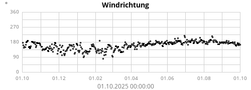 Windrichtung