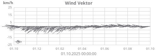 Wind Vektor