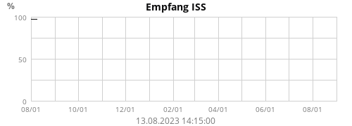Empfang ISS